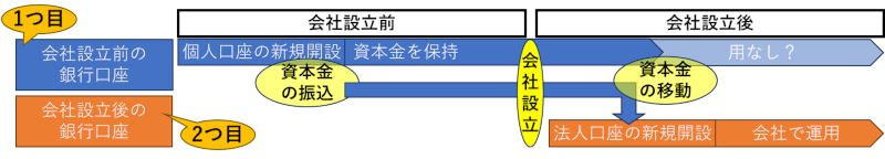会社設立前後と銀行口座